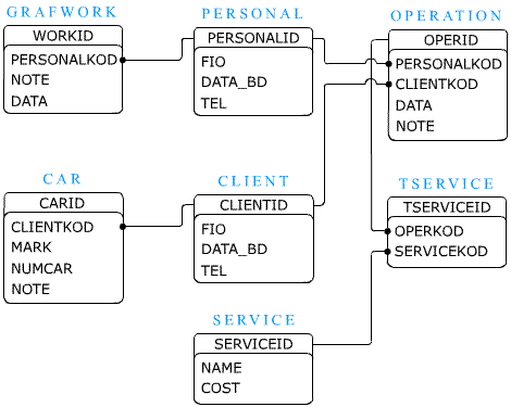 Создание базы данных в InterBase